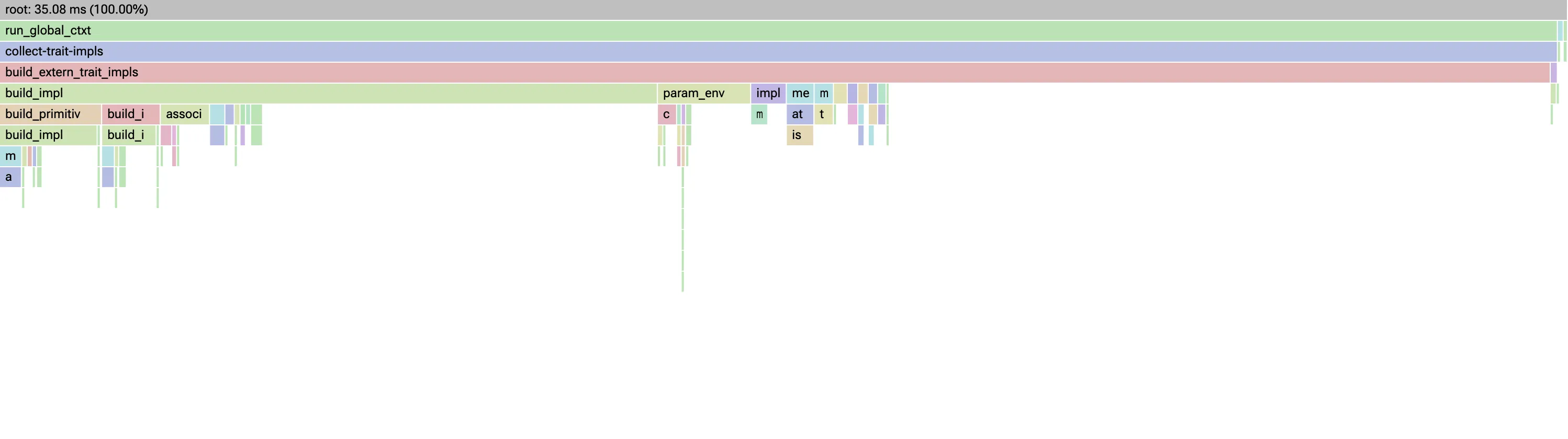 Flamegraph for build_extern_trait_impls after this PR
